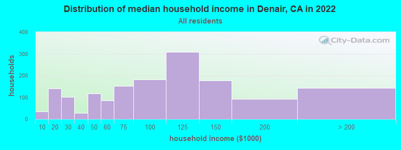 Distribution of median household income in Denair, CA in 2022