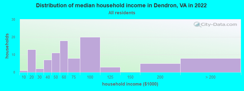 Distribution of median household income in Dendron, VA in 2019