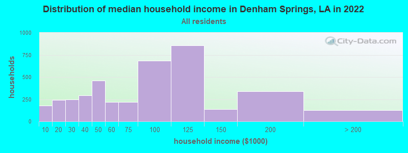 Distribution of median household income in Denham Springs, LA in 2022