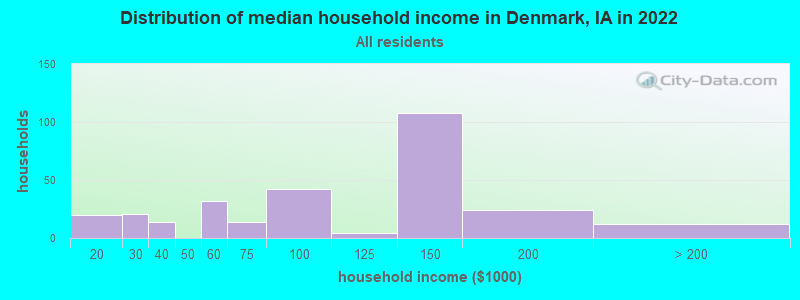 Distribution of median household income in Denmark, IA in 2022