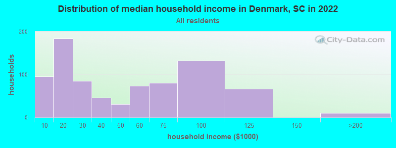 Distribution of median household income in Denmark, SC in 2022