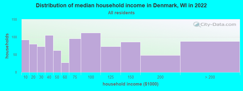 Distribution of median household income in Denmark, WI in 2019