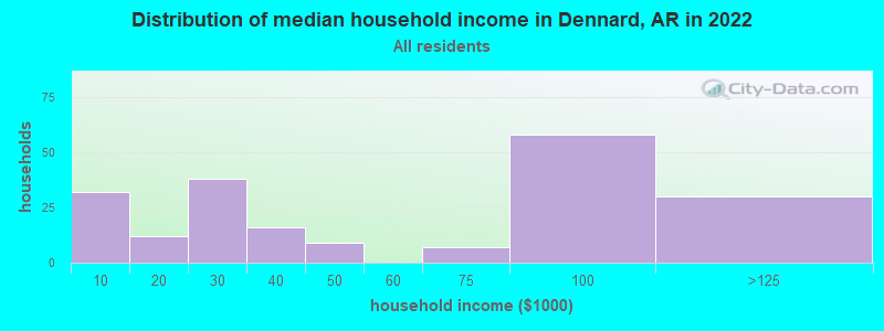 Distribution of median household income in Dennard, AR in 2021