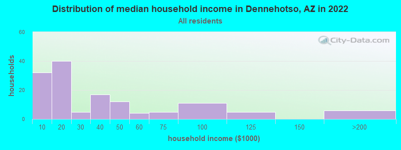 Distribution of median household income in Dennehotso, AZ in 2022