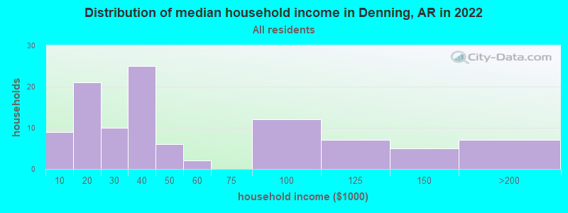Distribution of median household income in Denning, AR in 2022