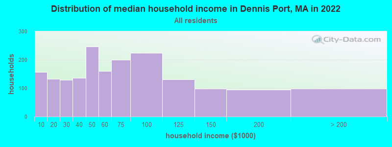 Distribution of median household income in Dennis Port, MA in 2021