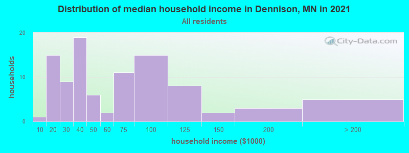 Distribution of median household income in Dennison, MN in 2022