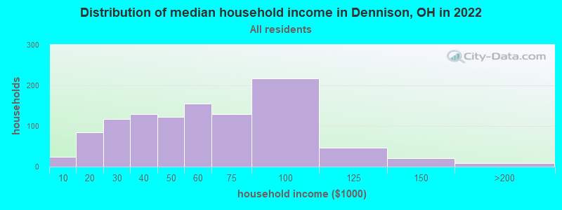Distribution of median household income in Dennison, OH in 2022