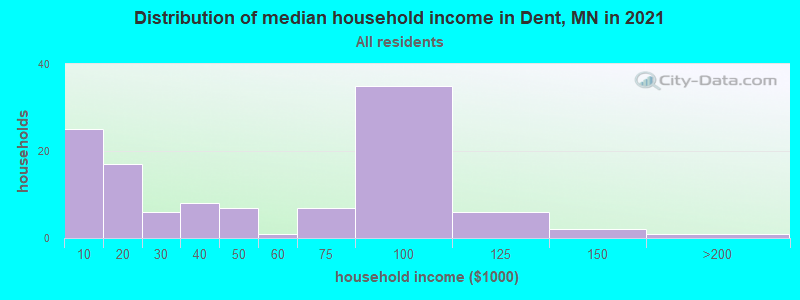 Distribution of median household income in Dent, MN in 2019