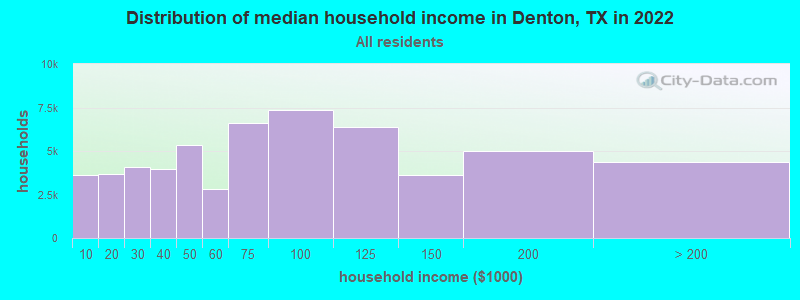 Distribution of median household income in Denton, TX in 2021
