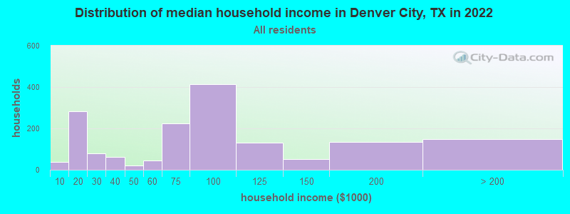 Distribution of median household income in Denver City, TX in 2022