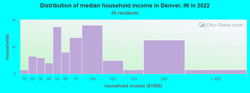 Distribution of median household income in Denver, IN in 2022