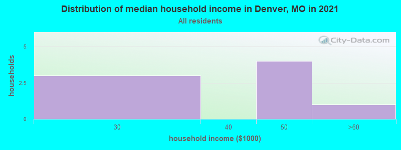 Distribution of median household income in Denver, MO in 2022