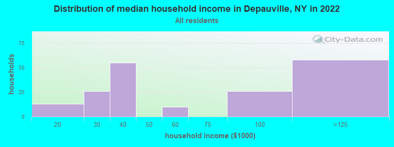 Distribution of median household income in Depauville, NY in 2022