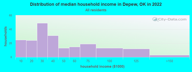 Distribution of median household income in Depew, OK in 2022