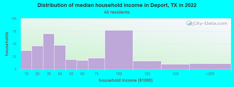 Distribution of median household income in Deport, TX in 2022