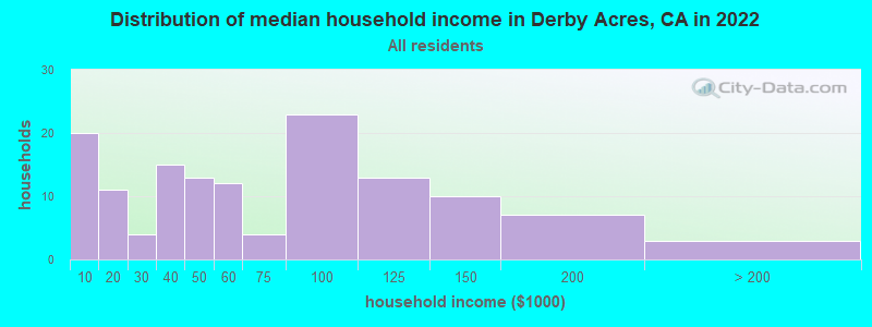 Distribution of median household income in Derby Acres, CA in 2022