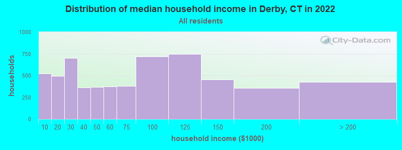 Distribution of median household income in Derby, CT in 2021