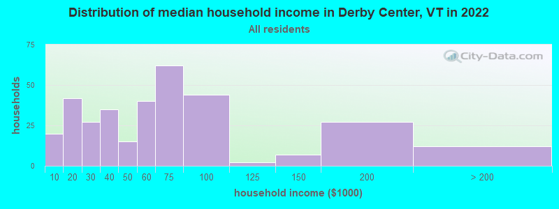 Distribution of median household income in Derby Center, VT in 2022