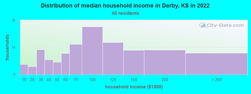 Distribution of median household income in Derby, KS in 2019