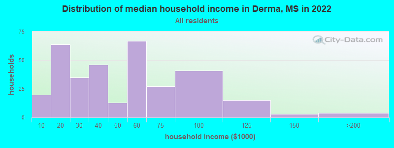 Distribution of median household income in Derma, MS in 2022