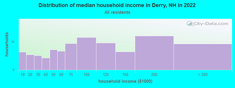 Distribution of median household income in Derry, NH in 2022