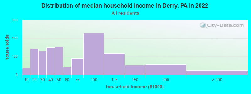Distribution of median household income in Derry, PA in 2022