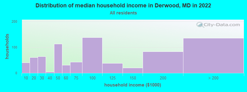 Distribution of median household income in Derwood, MD in 2021