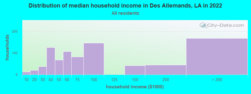 Distribution of median household income in Des Allemands, LA in 2019