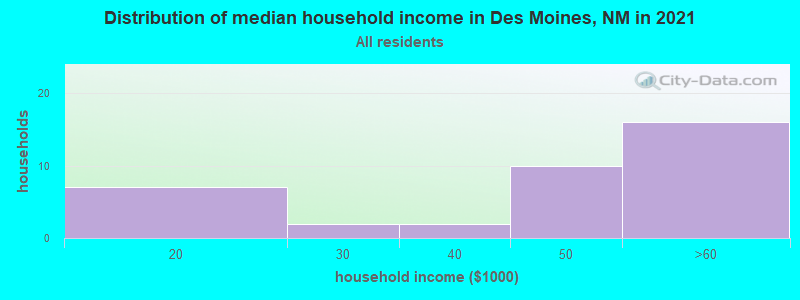 Distribution of median household income in Des Moines, NM in 2022