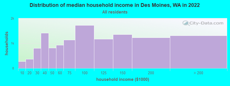 Distribution of median household income in Des Moines, WA in 2021