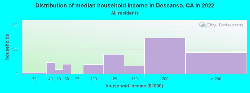 Distribution of median household income in Descanso, CA in 2019