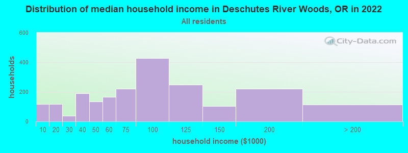 Distribution of median household income in Deschutes River Woods, OR in 2022