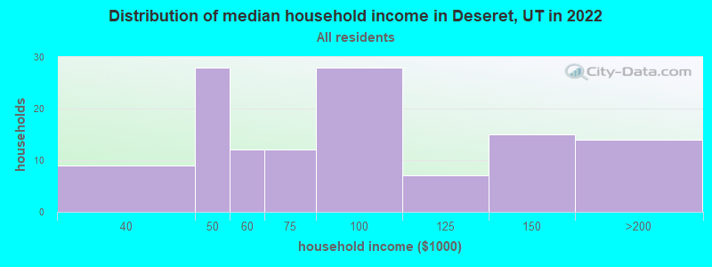 Distribution of median household income in Deseret, UT in 2022