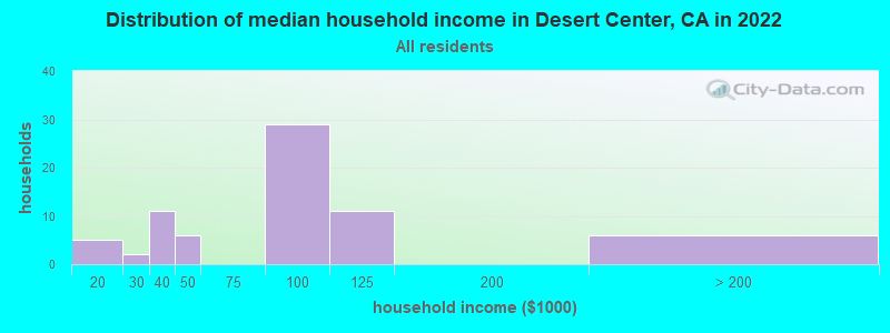 Distribution of median household income in Desert Center, CA in 2019