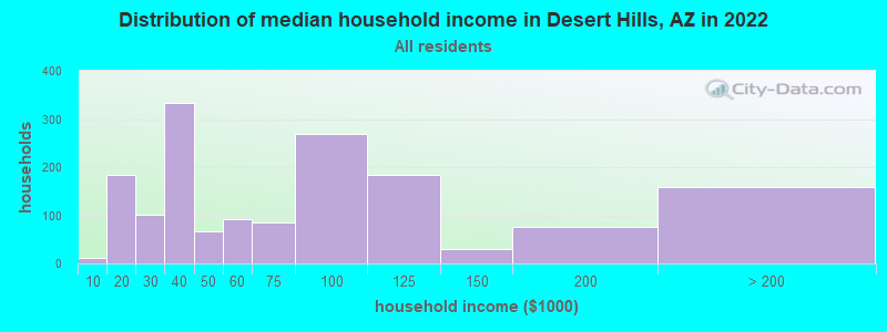Distribution of median household income in Desert Hills, AZ in 2019