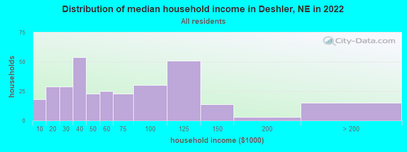 Distribution of median household income in Deshler, NE in 2022