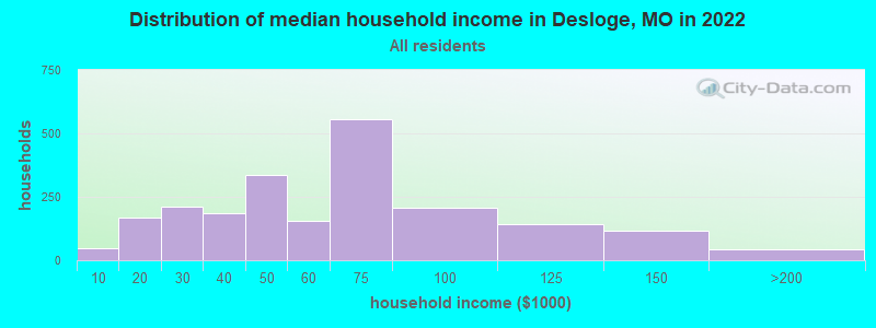Distribution of median household income in Desloge, MO in 2019