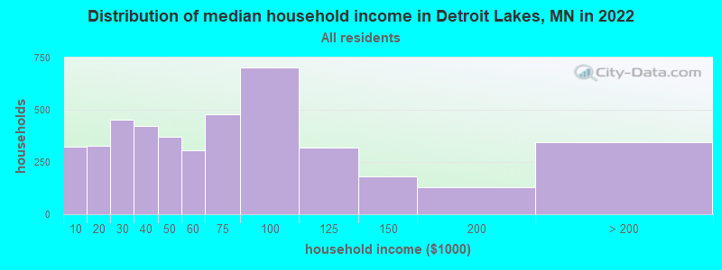 Distribution of median household income in Detroit Lakes, MN in 2019