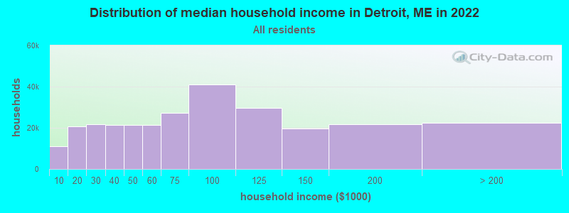 Distribution of median household income in Detroit, ME in 2022