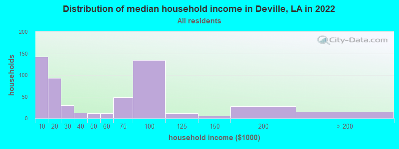 Distribution of median household income in Deville, LA in 2022