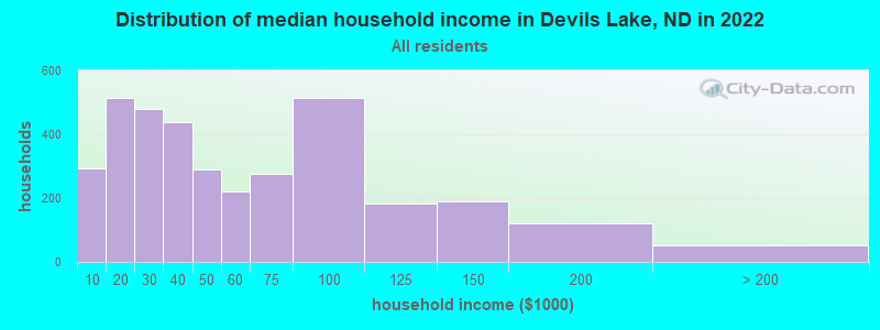 Distribution of median household income in Devils Lake, ND in 2019