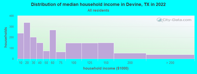 Distribution of median household income in Devine, TX in 2019