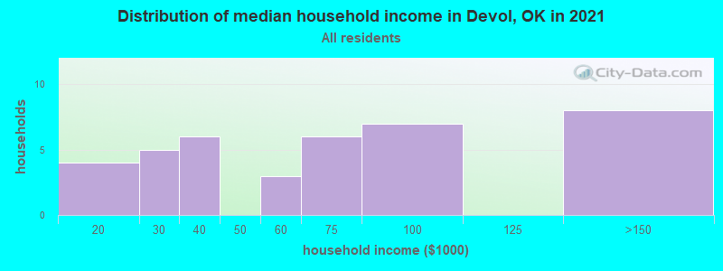 Distribution of median household income in Devol, OK in 2022