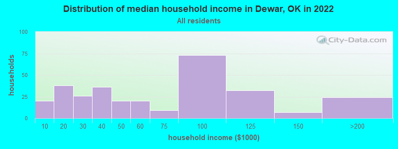 Distribution of median household income in Dewar, OK in 2022