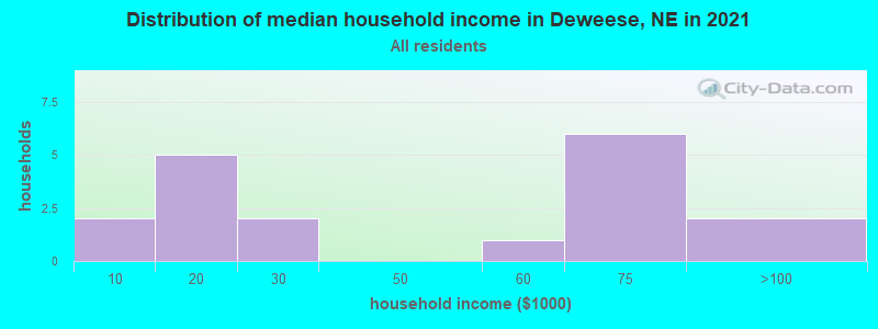Distribution of median household income in Deweese, NE in 2022
