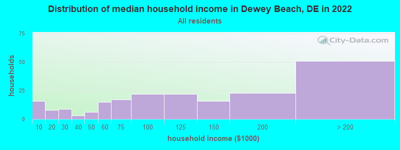 Distribution of median household income in Dewey Beach, DE in 2022