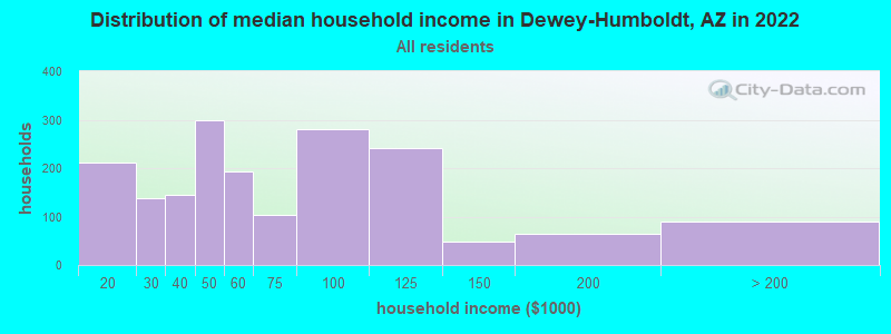 Distribution of median household income in Dewey-Humboldt, AZ in 2019