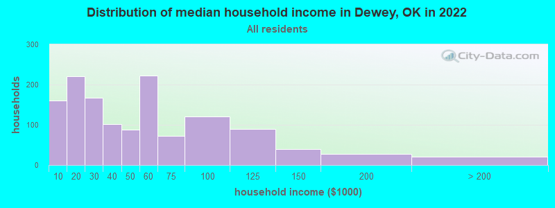 Distribution of median household income in Dewey, OK in 2019