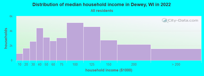 Distribution of median household income in Dewey, WI in 2022